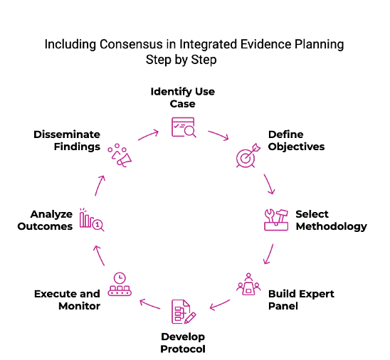 integrated evidence planning