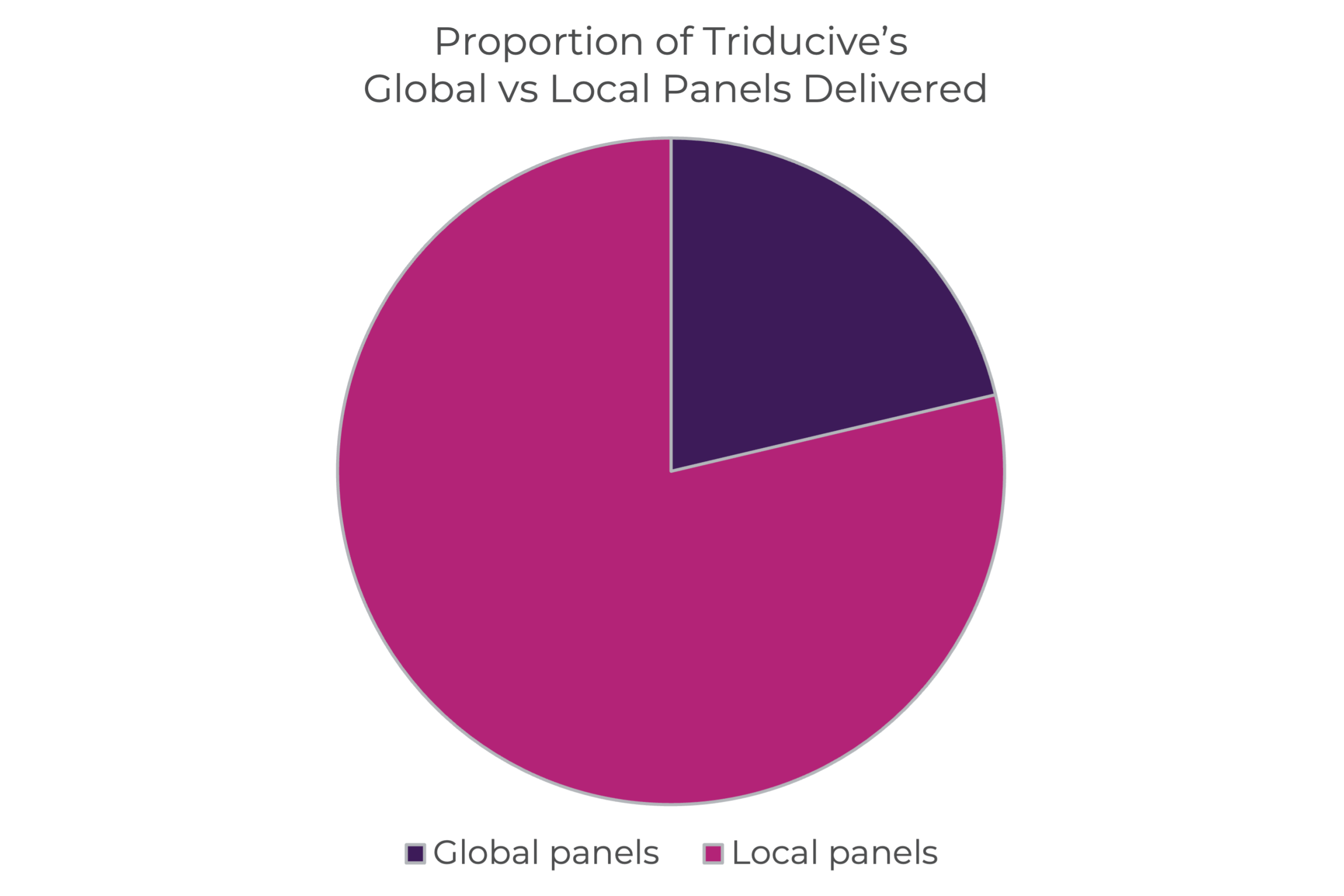 Triducive's Delphi panels global versus local